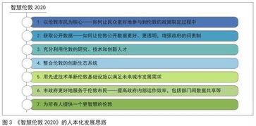 新型智慧城市七大發展原則探討與互聯網信息服務的開展