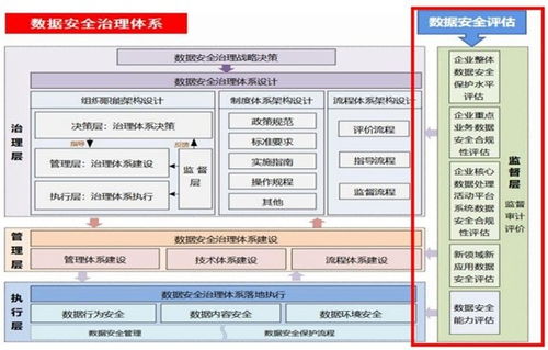 電信與互聯(lián)網(wǎng)行業(yè)數(shù)據(jù)安全治理與評(píng)估 賦能互聯(lián)網(wǎng)信息服務(wù)的關(guān)鍵路徑